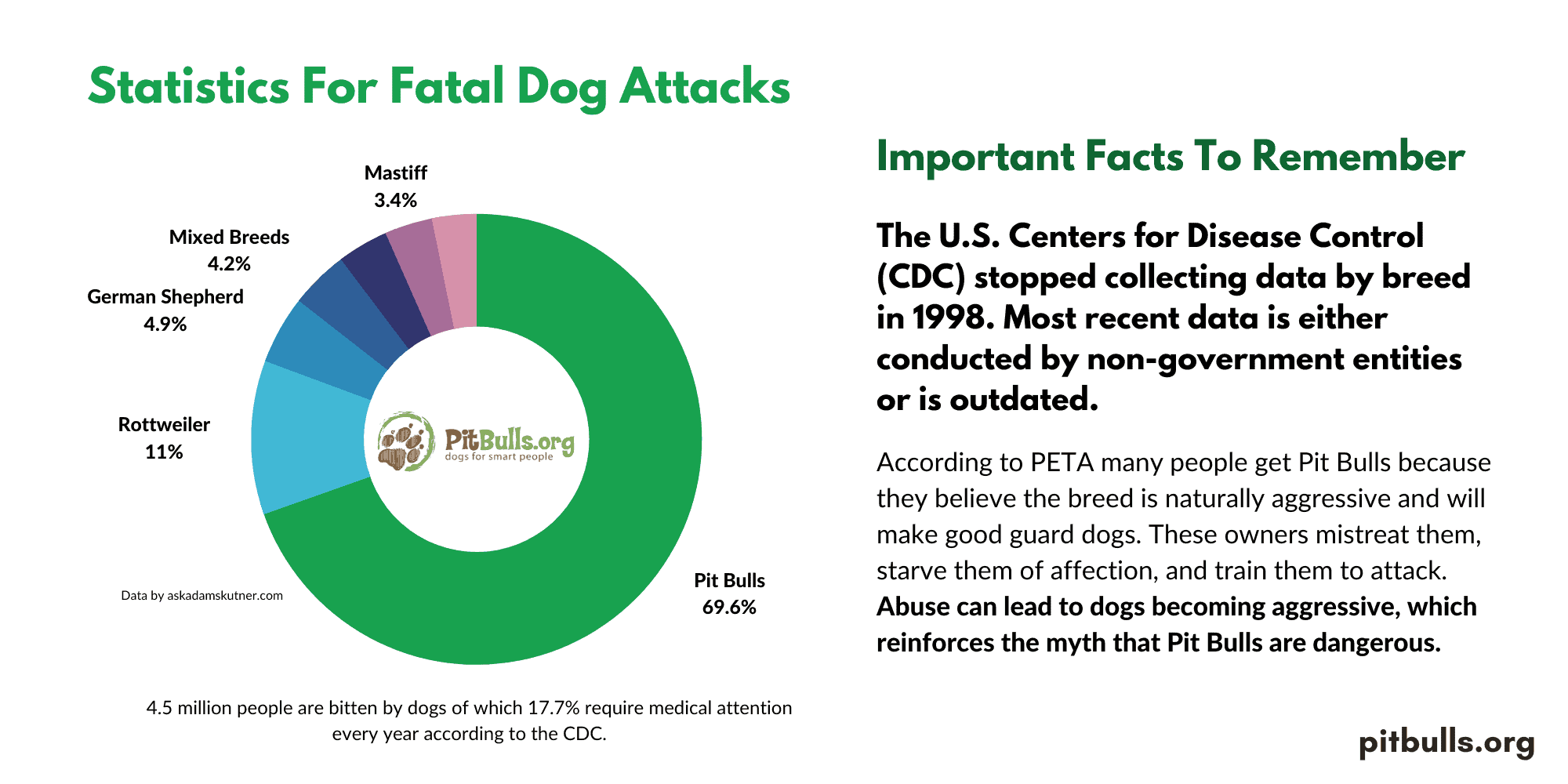 Pit Bull Bite Attack Statistics [2023]